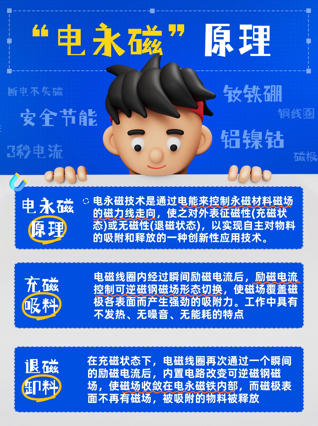 千豪圖文解說電永磁原理，電永磁鐵原理，電控永磁鐵原理