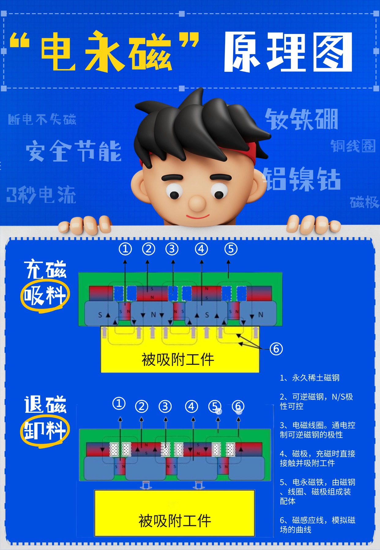 千豪圖文解說電永磁原理，電永磁鐵原理，電控永磁鐵原理